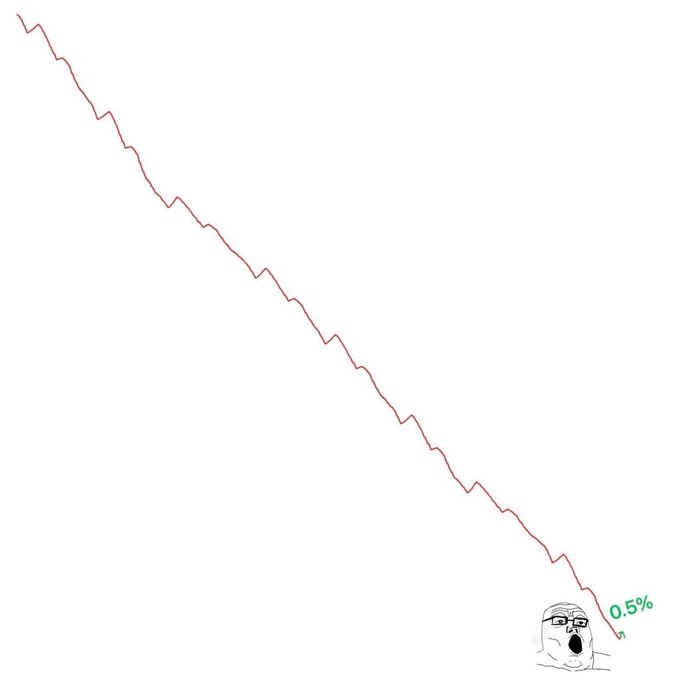 The image shows a meme of the "0.5%" Wojak character with a red line on a chart showing a steady, near-linear decline from the top-left to the bottom-right, ending with "0.5%" labeled near the Wojak, illustrating the post's caption "Most alts look like btw" — depicting how most altcoins experience gradual, persistent price erosion.