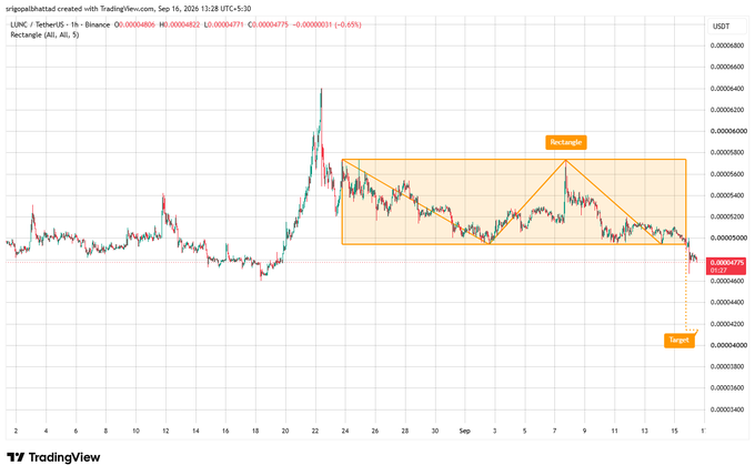 A TradingView chart for LUNC (TerraUSD) on the 1-hour timeframe dated Sep 16, 2026, showing a sharp price spike, a descending triangle/rectangle pattern labeled 'Rectangle' with a downside target near 0.000040, and a price drop of approximately -0.69%.