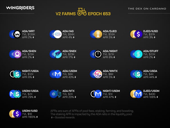 A dashboard from 'WINGRIDERS' displaying 'V2 FARMS EPOCH 653' with various liquidity pools on Cardano, showing TVL and APR metrics including ADA/WRT, ADA/IAG, and USDM/IUSD.