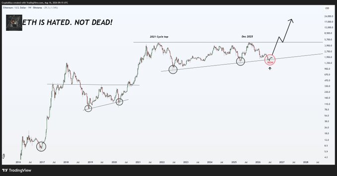 The image is an Ethereum (ETH/USD) TradingView chart on the weekly timeframe titled "ETH IS HATED, NOT DEAD!", showing historical price action with circled support touchpoints and an arrow projecting a major breakout above the 2021 and December 2023 highs toward the 24,000+ price range, visually supporting the bullish claim that Ethereum's multi-year uptrend remains intact with a $20K target.