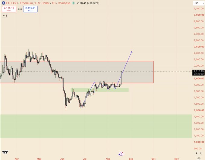 A daily candlestick chart of ETH/USD on Coinbase shows Ethereum at $2,115.13, up 10.35% (+$198.41), illustrating the recent breakout highlighted in the post with a blue arrow piercing upward through a key resistance zone near $2,050.
