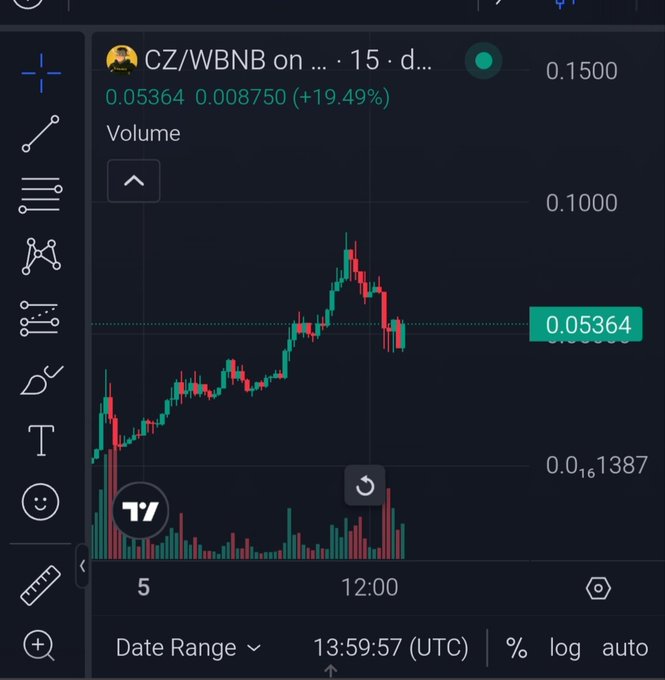 A cryptocurrency trading chart showing CZ/WBNB pair with price at 0.05364, up 19.49%, with red and green candlesticks on a dark background.