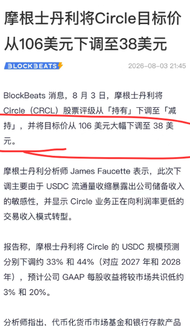 Morgan Stanley has lowered its target price for Circle (CRCL) from $106 to $38, as indicated by the Chinese news headline. This aligns with the post's mention of Morgan Stanley's price adjustment for Circle.