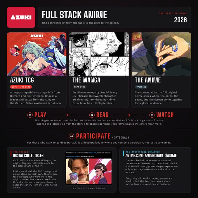 A promotional infographic titled "FULL STACK ANIME" detailing "THE STATE OF AZUKI 2026," showcasing three interconnected components: "AZUKI TCG" (a competitive trading card game launching live in June 2026), "THE MANGA" (premiering September 2026), and "THE ANIME" (upcoming). It outlines the ecosystem's "PLAY > READ > WATCH" progression and includes sections on optional "DIGITAL COLLECTIBLES" NFTs and the "BACKBONE" tech stack featuring Anime.com, Animechain L3, and SANIME.