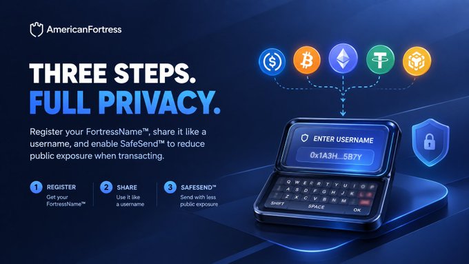 A promotional graphic for AmericanFortress highlights their "Three Steps. Full Privacy." approach, featuring icons for major cryptocurrencies (BTC, ETH, USDT, USDC, plus a dollar symbol) above a device displaying a username entry field reading "0x1A3H...5B7Y." The image illustrates the three-step process—Register, Share, and SafeSend—which aligns with the post's point about reducing public wallet exposure by allowing users to transact via a FortressName™ rather than a permanent, exposed address.