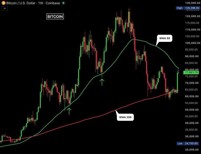 A weekly Bitcoin/U.S. Dollar (BTC/USD) candlestick chart from Coinbase showing price action with a WMA 50 indicator (~$77,000) and WMA 200 indicator, with a high of 128,286 and low of 24,750.