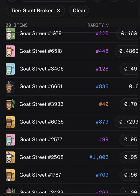 A screenshot showing a list of "Goat Street" NFTs ranked by rarity on the "Giant Broker" tier, with the lowest rarity priced at 0.47 E and the highest at 0.96 E. The image supports the post's claim about the current floor price of 0.47 E for Giant Brokers and the limited supply of only 200, illustrating the rarity rankings (from #128 to #1,002) of these collectibles.