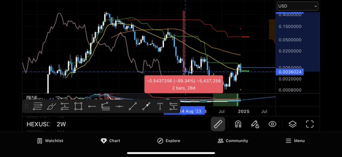 A financial trading chart displaying 'HEXUSD' on a '2W' (2-week) timeframe with multiple technical indicators, showing a tooltip with values '-0.5437256 (-99.34%) -5,437,256' over '2 bars, 28d' near an 'Aug 23' marker.