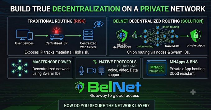 An infographic titled 'BUILD TRUE DECENTRALIZATION ON A PRIVATE NETWORK' comparing traditional routing risks with BelNet's decentralized routing solution using onion routing via nodes and Swarm IDs.