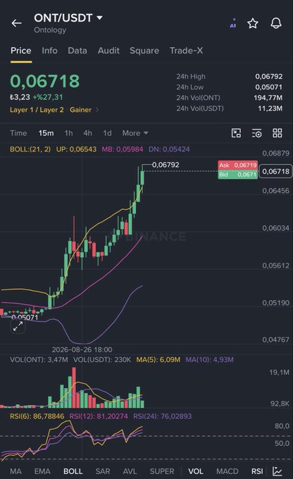 The image displays a cryptocurrency trading chart for ONT/USDT (Ontology) on Binance, showing a current price of 0.06718 with a 27.31% gain, accompanied by Bollinger Bands, volume indicators, and RSI metrics. The chart illustrates Ontology's recent price recovery, visually supporting the post's question about whether ONT can catch up to its "sibling" token ONG.