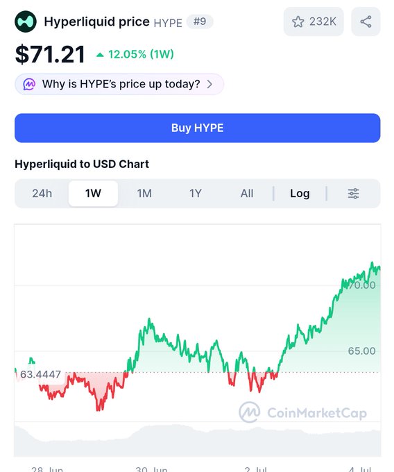 CoinMarketCap chart showing Hyperliquid (HYPE) trading at $71.21, up 12.05% over the past week, with price action climbing from around $63.44 toward the $70–75 range. The upward trend supports the post's claim that $HYPE longs are in profit as traders await the $80 level.