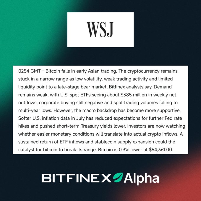 A Wall Street Journal (WSJ) news excerpt shared via Bitfinex Alpha, reporting that Bitcoin falls in early Asian trading, citing low volatility, weak trading activity, and ETF outflows of about $385 million, with Bitcoin down 0.3% at $64,361.00.