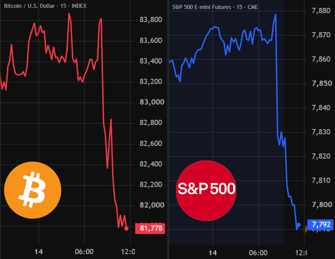 The image shows two side-by-side 15-minute charts: Bitcoin/USD (left, red) plunging to $81,778 and S&P 500 E-mini Futures (right, blue) dropping to 7,792, visually illustrating the simultaneous market selloff highlighted by Bitcoin's fall below $82,000 and the S&P 500's 9-day low following the 3.7% YoY September CPI report.