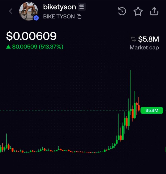 The image shows a cryptocurrency trading chart for "BIKE TYSON" (ticker: biketyson) with a current price of $0.000609, up 513.37% to $0.00509, with a $5.8M market cap. The chart displays a sharp upward trend, supporting the post's sentiment about meme coins making a notable resurgence.