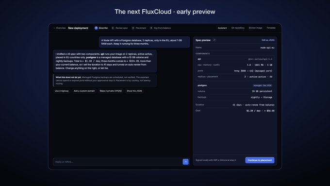 The image is a preview of FluxCloud's deployment interface, where the user input "A Node API with a Postgres database, 2 replicas, only in the EU, about 1 GB RAM each. Keep it running for three months." is automatically translated into a detailed spec preview showing two EU regions (Falkenstein, Warsaw), hardware specs (NVMe SSDs, shared-1 vCPU, 1.4 GB memory, 10 GB storage), and pricing at $1.35/day or $36.58 total for 41 days, with a "Continue to placement" button. The interface demonstrates how FluxCloud converts plain-language infrastructure requests into fully-priced, ready-to-deploy configurations.