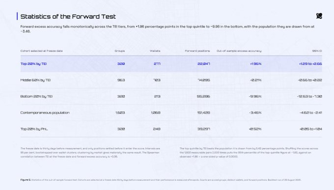 A table titled 'Statistics of the Forward Test' shows forecast excess accuracy data across different cohorts (Top, Middle, Bottom 20% by TEI and Top 20% by PNL) with accuracy ranging from +1.96% to -9.96%.