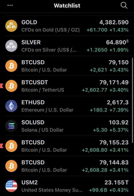 A financial watchlist displays prices and changes for commodities and crypto including GOLD ($4,382.590, +1.43%), SILVER (+1.99%), BTCUSD (+3.43%), ETHUSD (+7.39%), and SOLUSD (+5.37%).