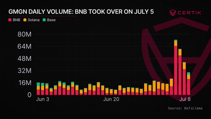 The image is a stacked bar chart titled "GMGN DAILY VOLUME: BNB TOOK OVER ON JULY 5," sourced from DefiLlama and branded by CertiK, showing daily GMGN trading volume broken down across BNB, Solana, and Base chains from June 3 to July 8. The chart visually reinforces the post's narrative by showing relatively modest, steady volumes (~$10-16M) through June, followed by a dramatic spike peaking near $72.8M on July 5, with the pink BNB segments dominating the surge—confirming BNB Chain's outsized role in that day's activity.