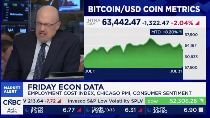 A CNBC "Market Alert" segment features a bald, bespectacled host alongside a Bitcoin/USD chart showing an intraday price of $63,442.47, down 2.04% (-$1,322.47) but up 8.20% MTD, with the Dow at 52,308.26—contextualizing Jim Cramer's past Bitcoin sell-off against current gains mentioned in the post.