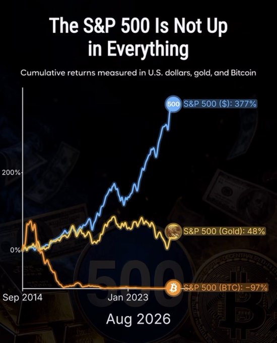 A line chart titled "The S&P 500 Is Not Up in Everything" displays cumulative returns from September 2014 to August 2026, showing the S&P 500 at +377% in U.S. dollars, +48% measured in gold, and -97% measured in Bitcoin, illustrating the post's point that the S&P has dramatically underperformed against Bitcoin over 12 years.