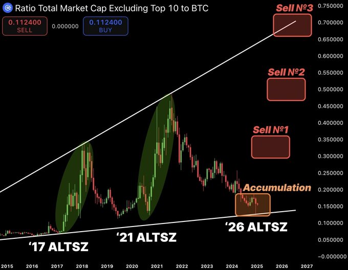 A financial chart showing the Ratio Total Market Cap Excluding Top 10 to BTC from 2015 to 2027, with annotations for '17 ALTSZ, '21 ALTSZ, and '26 ALTSZ cycles, and Sell levels marked.