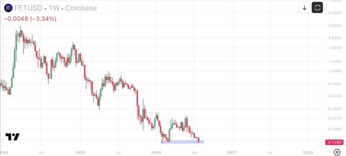 A weekly Coinbase chart for FETUSD shows the cryptocurrency down 3.34% (-0.0048) with a significant downtrend from highs near $2.50 to current levels around $0.1380, where price appears to be forming a double bottom pattern (highlighted by a horizontal support zone) near the 2026 timeframe.