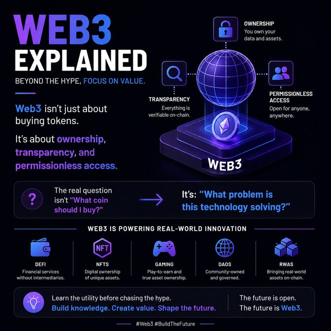 An infographic titled 'WEB3 EXPLAINED: Beyond the Hype, Focus on Value,' detailing principles like Ownership, Transparency, and Permissionless Access, along with applications like DeFi, NFTs, Gaming, DAOs, and RWAs.