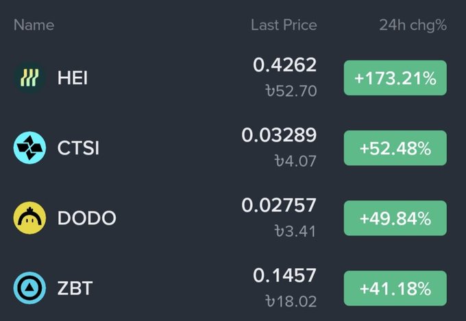 A cryptocurrency tracker displays coins with 24-hour price changes: HEI up 173.21% to 0.4262, CTSI up 52.48% to 0.03289, DODO up 49.84% to 0.02757, and ZBT up 41.18% to 0.1457.