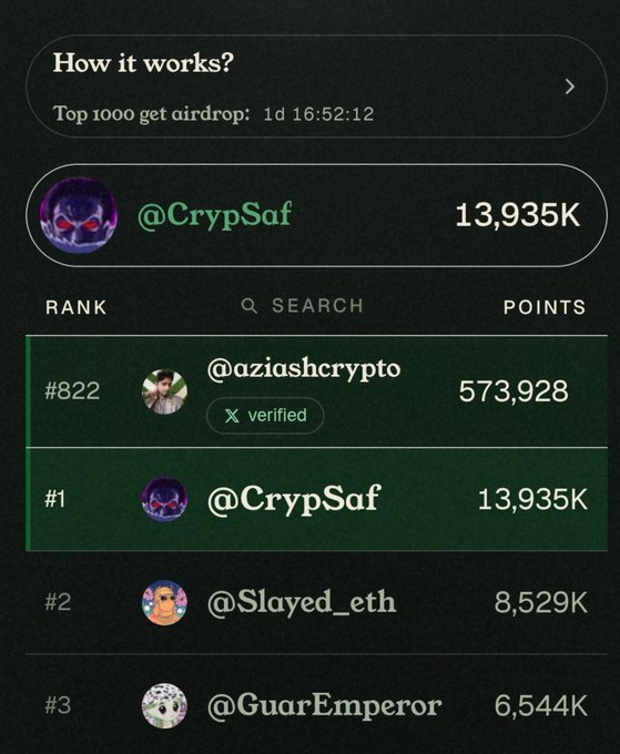 Leaderboard ranking showing top crypto airdrop hunters with @CrypSaf in #1 with 13,935K points, @Slayed_eth in #2, and @GuarEmperor in #3, with a 'Top 1000 get airdrop' countdown timer.