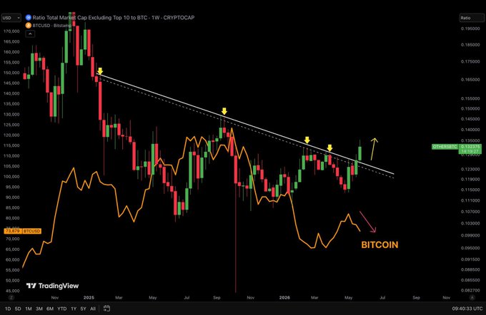 The image is a screenshot of a stock trading dashboard displaying the price changes for Bitcoin over a four-month period. The graph shows that there has been an upward trend with Bitcoin's value increasing, reaching its highest point in May 2016, and then starting to decrease towards the end of the chart. This information indicates that Bitcoin's market structure is shifting, as evidenced by the altcoins gaining strength against Bitcoin. At this stage, altcoins might be a better option for investors who are looking at other cryptocurrency investments rather than Bitcoin. However, it is important to note that these trends can change quickly in the stock market and may not always follow the expected patterns.