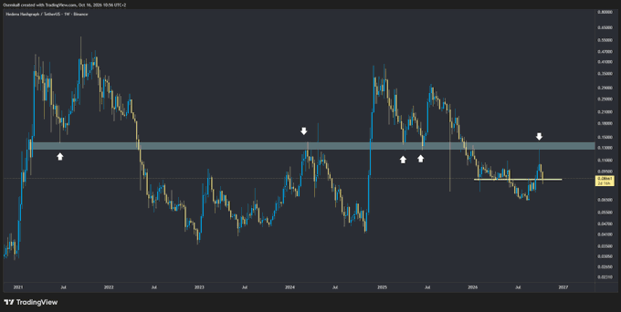 A TradingView candlestick chart titled 'Overcoat created with TradingView.com, Oct 19, 2026 18:56 UTC+2' showing price action from 2021 to 2027 with a highlighted resistance zone around the 0.11000 level marked by arrows.