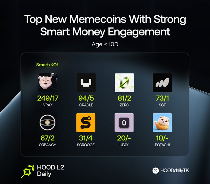 An infographic titled 'Top New Memecoins With Strong Smart Money Engagement' lists memecoins including VRAX (249/17), CRADLE (94/5), ZERO (81/2), SGT (73/1), ORBANCY (67/2), SCROOGE (31/4), UPAY (20/-), and POTACHI (10/-) with Smart/KOL ratings.