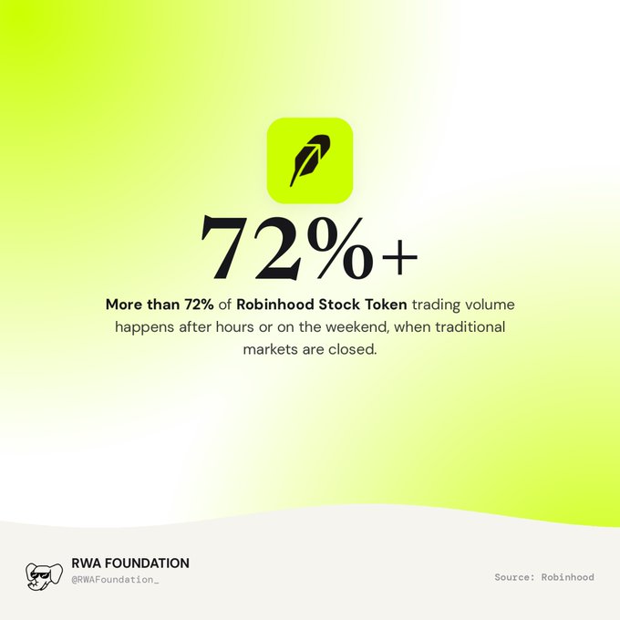 An infographic from 'RWA Foundation' (@RWAFoundation_) with a Robinhood logo, stating that more than 72% of Robinhood Stock Token trading volume occurs after hours or on weekends.