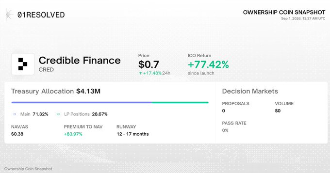 Dashboard screenshot for Credible Finance (CRED) showing a price of $0.7, an ICO return of +77.42%, and a treasury allocation of $4.13M.