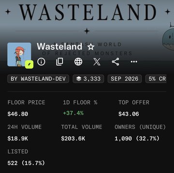 A profile page for the Wasteland NFT collection showing a floor price of $46.80, 24H volume of $18.9K, and 1,090 unique owners.