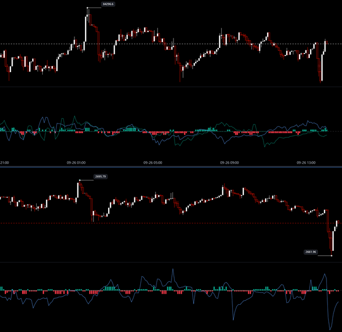 A dual-panel financial chart displaying candlestick price action with MACD indicators, showing key levels at 54296.6 (top panel) and 2665.79/2661.96 (bottom panel) over the 09-26 timeframe, with the MACD oscillators at the bottom of each panel reflecting the post's mention of "clearing out liquidity" through visible volatility spikes and the flatlining momentum indicators.