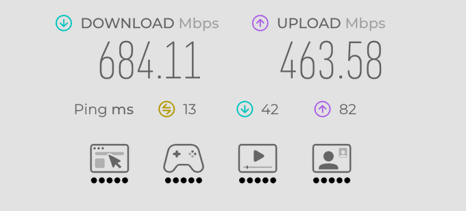 An internet speed test displaying strong connection performance with a download speed of 684.11 Mbps, an upload speed of 463.58 Mbps, a ping of 13 ms, and a jitter of 42 ms (download) and 82 ms (upload), corroborating the user's positive assessment of their local internet speeds.