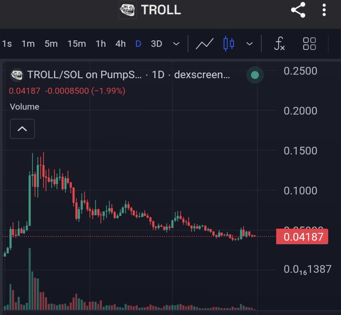 A cryptocurrency chart showing the TROLL/SOL trading pair on PumpSwap via dexscreener, displaying a price of 0.04187 with a -1.99% change on a daily timeframe.