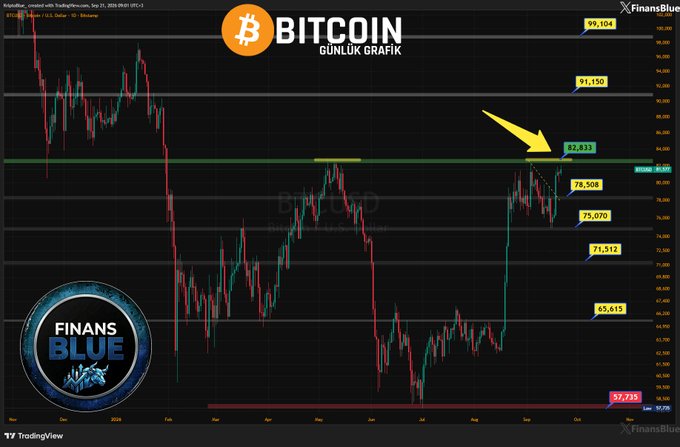 A daily Bitcoin price chart labeled 'BITCOIN GÜNLÜK GRAFİK' with 'FinansBlue' branding, showing price levels at 99.104, 91.150, 82.812, 78.508, 75.070, 71.512, 65.615, and 57.735, with a yellow arrow pointing to the 82.812 level.
