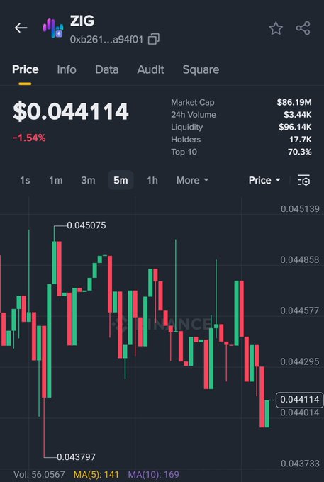 A cryptocurrency price chart for ZIG showing a current price of $0.044114 (down 1.54%), with market cap of $86.19M and a candlestick chart on a 5-minute interval.