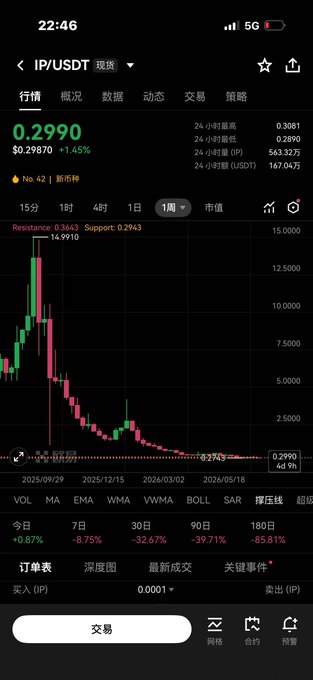 A screenshot of the IP/USDT spot trading chart on a crypto exchange shows the token trading at $0.2990, down 1.45%, with a weekly candlestick chart illustrating a dramatic price collapse from highs around $15 to current lows, and a 180-day performance of -85.81%—visually reinforcing the poster's claim about Story (IP) rebranding to Data Network (DATA) and continuing its steep decline.