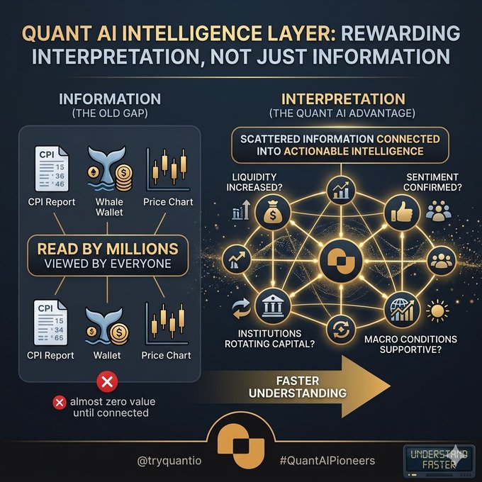 The image is a side-by-side comparison graphic titled "QUANT AI INTELLIGENCE LAYER: REWARDING INTERPRETATION, NOT JUST INFORMATION," contrasting scattered information (CPI Report, Whale Wallet, Price Chart—labeled "almost zero value until connected") with the Quant AI advantage, where scattered data points are interconnected into actionable intelligence through nodes showing "LIQUIDITY INCREASED?", "SENTIMENT CONFIRMED?", "INSTITUTIONS ROTATING CAPITAL?", and "MACRO CONDITIONS SUPPORTIVE?" leading to "FASTER UNDERSTANDING." Branded with @tryquantio and #QuantAIPioneers, the graphic visually reinforces the post's message that markets don't reward simply reading the same data—they reward those who interpret and connect it into meaningful signals.