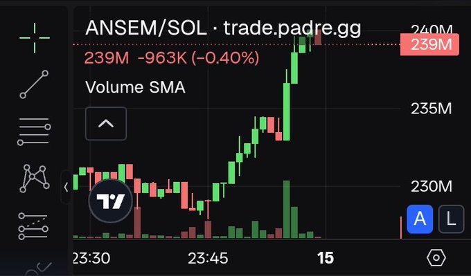 A TradingView candlestick chart for ANSEM/SOL shows a sharp upward price movement, climbing from around 230M to a peak of 240M, now sitting at 239M (-0.40%), illustrating the strong bullish momentum referenced in the post predicting ANSEM's path toward a $1 billion market cap.