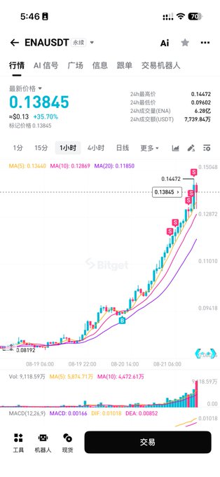 A Bitget trading chart for ENA/USDT perpetual contract shows a steep bullish breakout to $0.13845 (+35.70%), with several buy signals labeled "B" and one sell "S" marked along the rapidly ascending candlestick pattern that the poster humorously compares to a Pixiu (a mythical wealth-attracting creature).