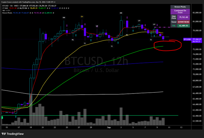 A TradingView chart of BTCUSD on the 12h timeframe shows Bitcoin's price declining from around $81,000 to $77,162, with a red circle highlighting recent price action near the moving averages (labeled "LL") near $76,489. The chart includes support levels and resistance zones consistent with an update on Bitcoin's short-term bearish momentum.