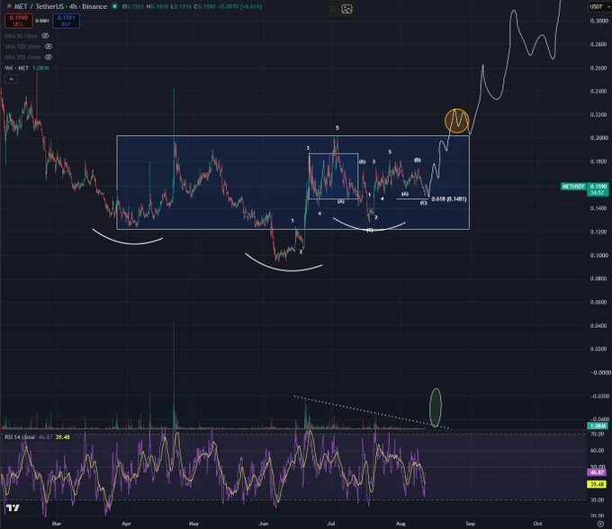 A TradingView chart of $MET/USDT on Binance's 4-hour timeframe, showing price consolidation within a rectangle pattern around the $0.16 level, with an arrow projecting a potential breakout toward $0.30+. The chart includes Wave 5/ABC Elliott Wave annotations, volume trending lower into a convergence zone, and RSI at 39.46, visually supporting the post's thesis of an imminent accumulation breakout for this Solana ecosystem play.