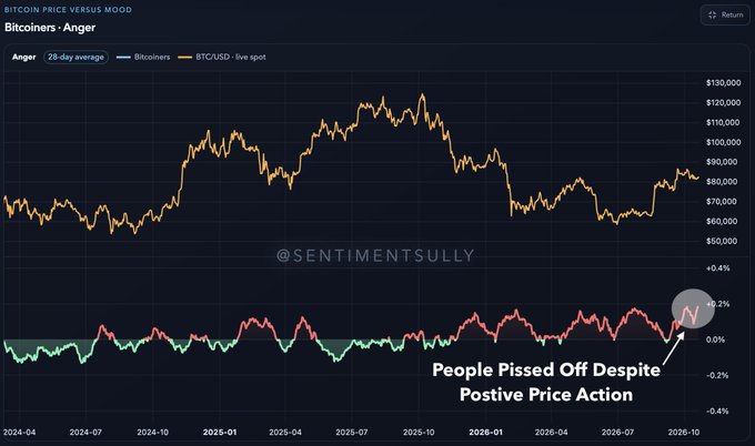 The image shows a "Bitcoin Price Versus Mood" chart comparing BTC/USD spot price (peaking around $130,000) with Bitcoiner sentiment (28-day average) from April 2024 to October 2026, with an annotation noting "People Pissed Off Despite Positive Price Action." This visual reinforces the post's message that despite Bitcoin's strong price performance, the average Bitcoiner has grown "bored, checked out, and angry"—suggesting that bearish sentiment at high prices historically marks the "fun part" for those still holding.