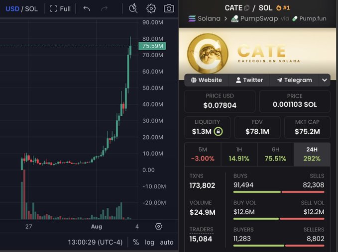 A cryptocurrency trading chart for CATE (Catecoin on Solana) on PumpSwap shows the token's price has surged dramatically, currently at $0.07804 with a market cap of $75.2M and FDV of $78.1M, up 292% in 24 hours, approaching the $100M milestone referenced in the post.
