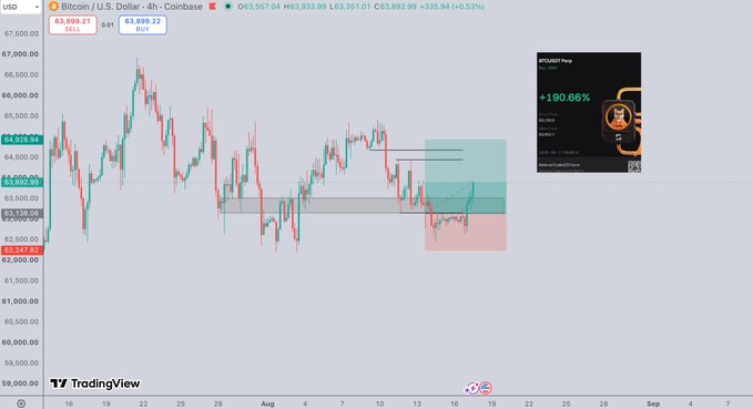 The image shows a Bitcoin/U.S. Dollar 4-hour candlestick chart from Coinbase, with BTC currently at $63,899.21 (a 0.53% increase), featuring key resistance levels marked around $63,508 and $64,508, along with highlighted trade zones and an advertisement for "BTC/USDT Perp" showing +190.66%. This visualizes the trader's post about closing 50% of their long position for an $800 profit after BTC spiked toward $64k, with the chart's marked zones confirming the planned entry and partial profit-taking areas they referenced.