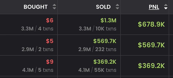 A trading dashboard showing a 'BOUGHT', 'SOLD', and 'PNL' table with transactions ranging from $6-$9 bought and $369.2K-$1.3M sold, resulting in profits of $369.2K to $678.9K.